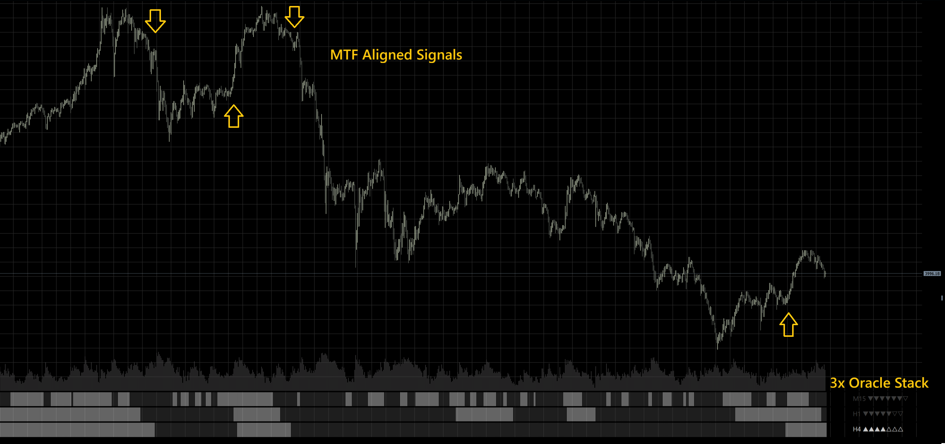 Oracle stacked instances